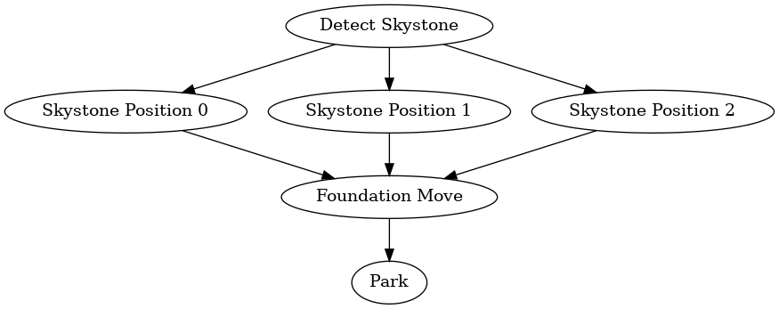 digraph {
   detect[label="Detect Skystone"];
   posZero[label="Skystone Position 0"];
   posOne[label="Skystone Position 1"];
   posTwo[label="Skystone Position 2"];
   move[label="Foundation Move"];
   park[label="Park"];

   detect->posZero;
   detect->posOne;
   detect->posTwo;

   posZero->move;
   posOne->move;
   posTwo->move;

   move->park;
}