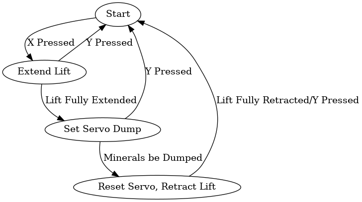 digraph {
   start[label="Start"];
   extend[label="Extend Lift"];
   dump[label="Set Servo Dump"];
   reset[label="Reset Servo, Retract Lift"];

   start->extend[label="X Pressed"];
   extend->dump[label="Lift Fully Extended"];
   extend->start[label="Y Pressed"];
   dump->start[label="Y Pressed"];
   dump->reset[label="Minerals be Dumped"];
   reset->start[label="Lift Fully Retracted/Y Pressed"];
}